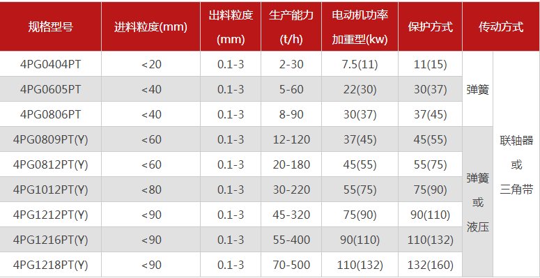 哪個(gè)廠家四輥破碎機(jī)型號多，優(yōu)勢有哪些？