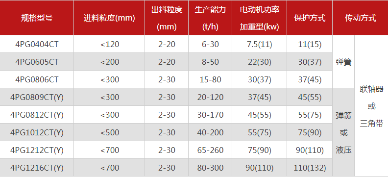 品質(zhì)性能好的四齒輥破碎機(jī)選哪個(gè)廠家，有哪些型號(hào)？