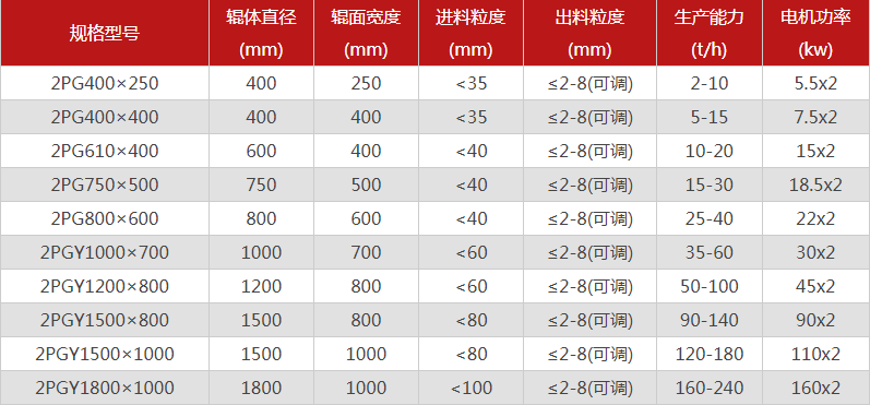 型號全的對輥制砂機選哪個廠家，有哪些優(yōu)勢推薦？