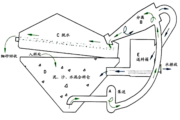 細(xì)沙回收機(jī)_細(xì)砂回收設(shè)備,細(xì)沙回收機(jī)工作原理/圖片/視頻